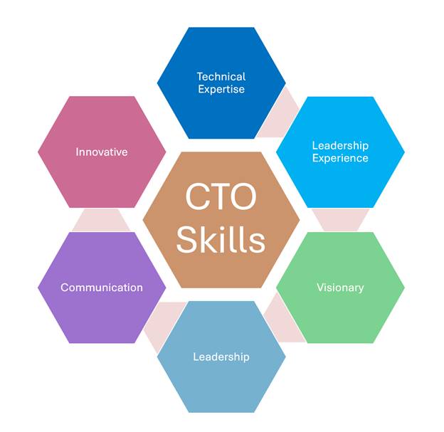 How To Become A CTO?